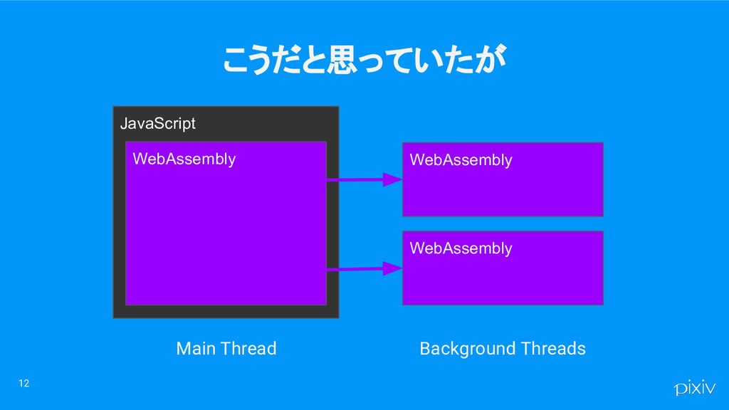 こうだと思っていたが JavaScript WebAssembly WebAssembly Main Thread Background Threads WebAssembly