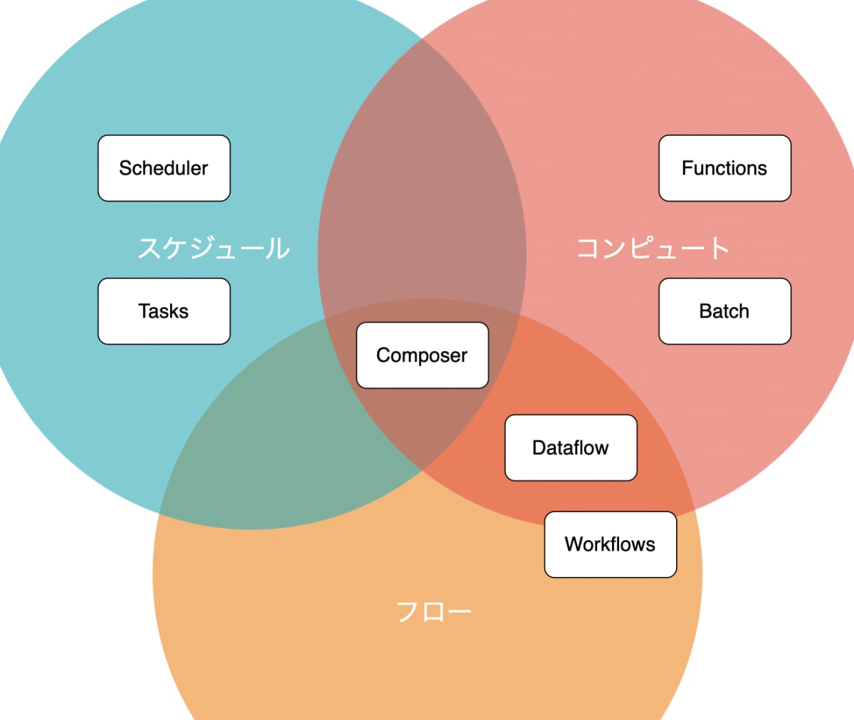 Google Cloud Batch services.png