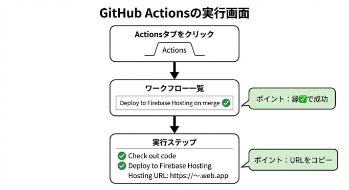 図6: GitHub Actionsの実行画面