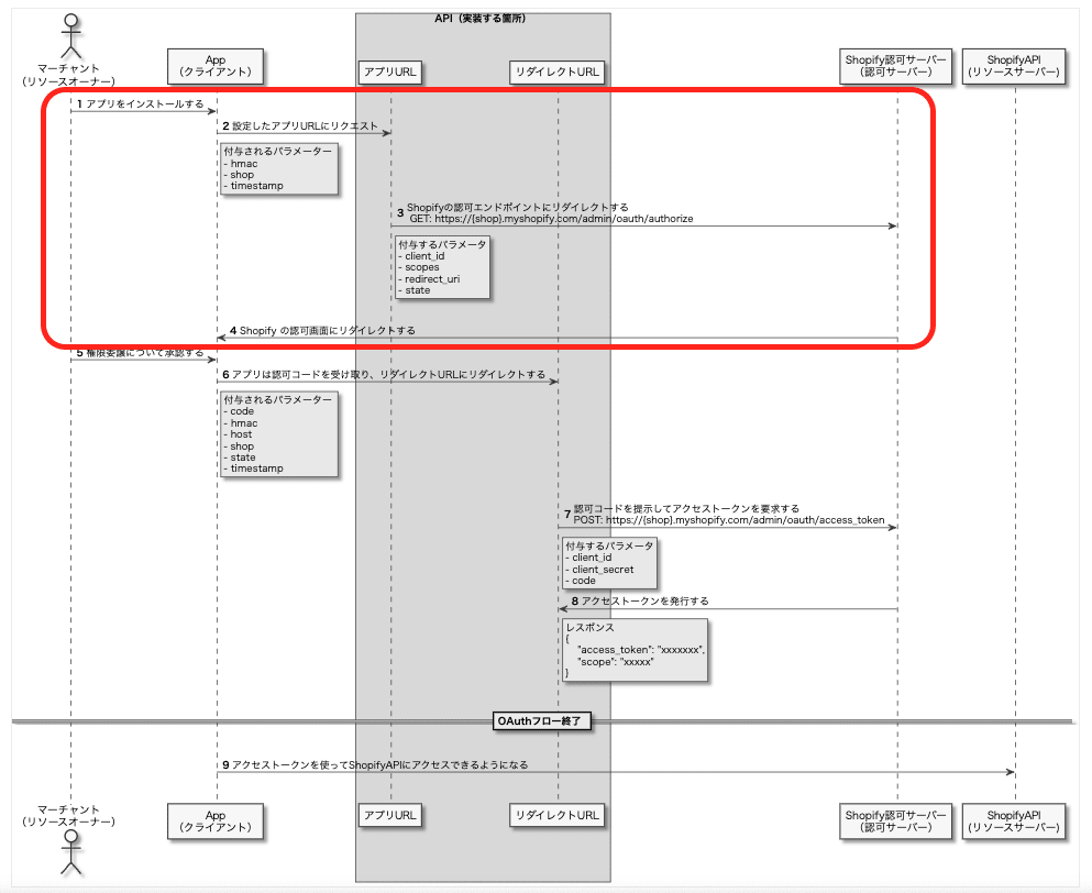 インストールボタンを押してから認可画面を表示するまでのシーケンス図