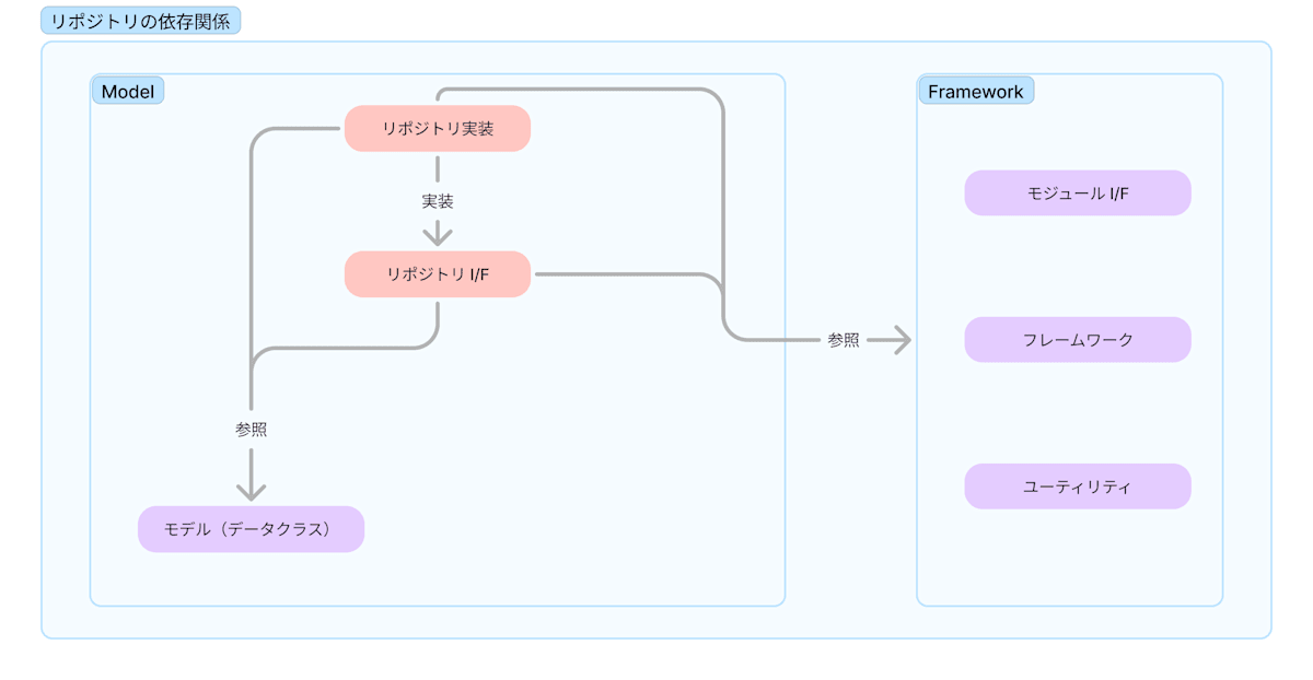 リポジトリの依存関係