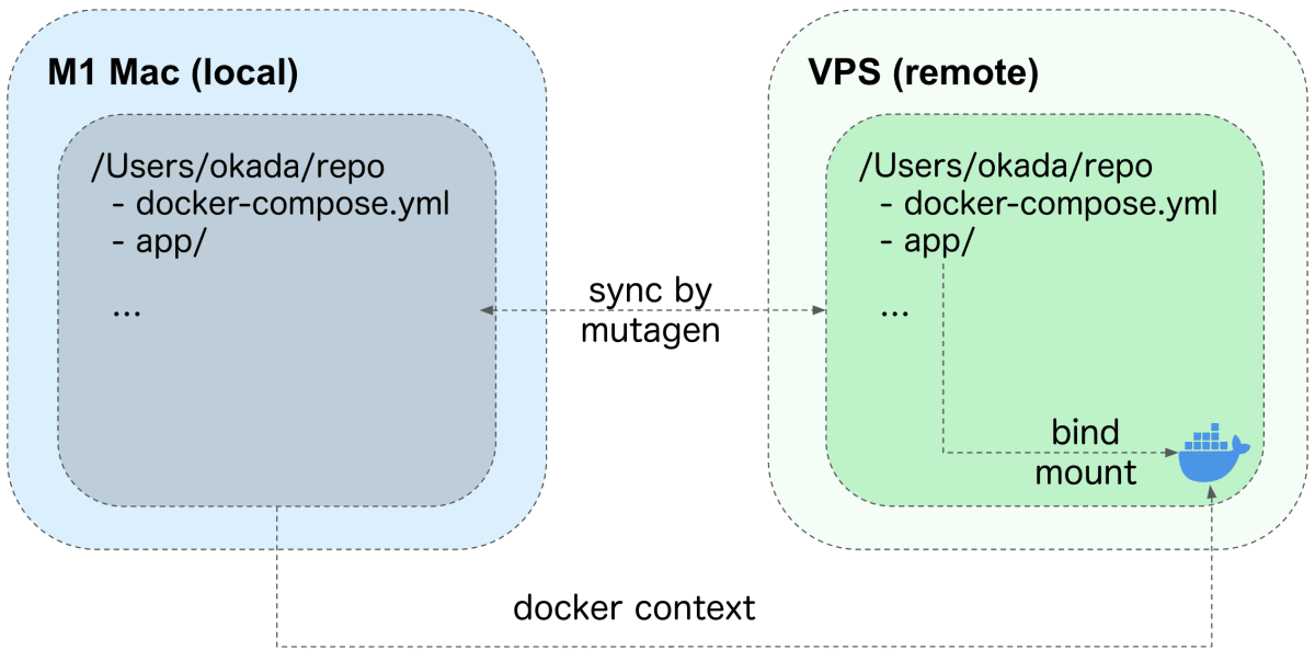 リモートVPSの構成