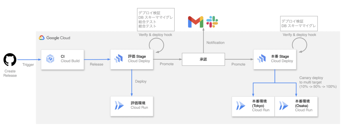 delivery pipeline