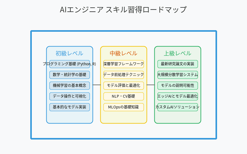 AIエンジニアスキル習得ロードマップ