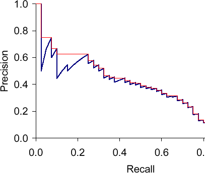 Precision-Recall graph