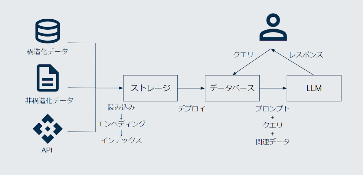 RAGのステージ