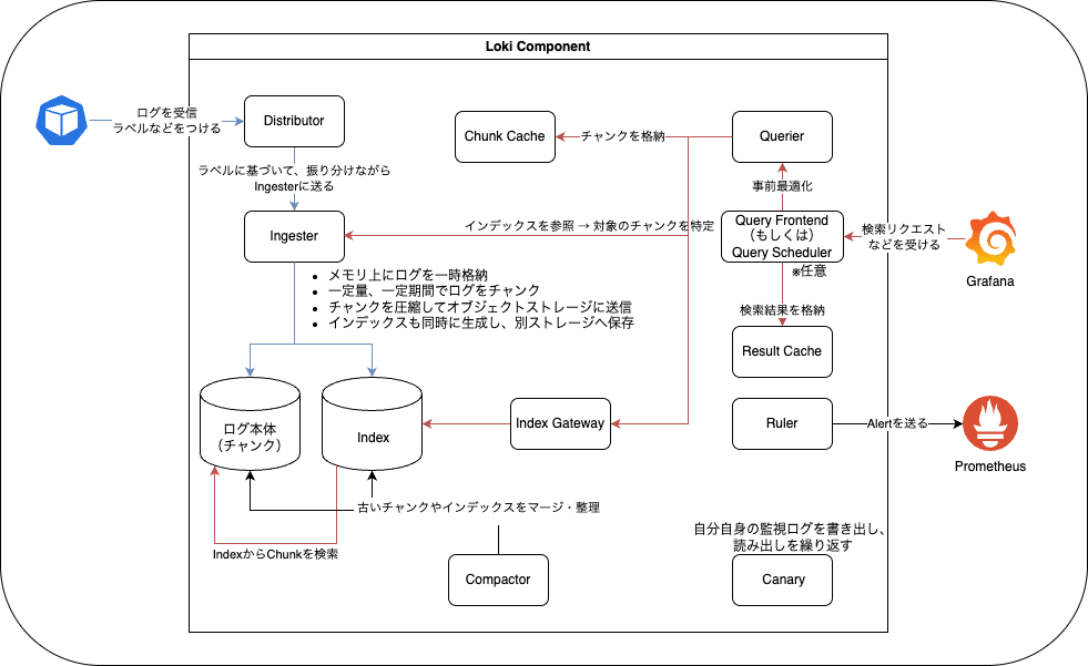 Lokiのアーキテクチャ構成図