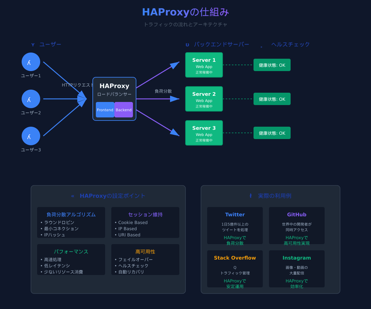 HAProxyのアーキテクチャ