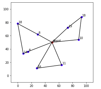 運搬経路問題（配送最適化問題，Vehicle Routing Problem) を
