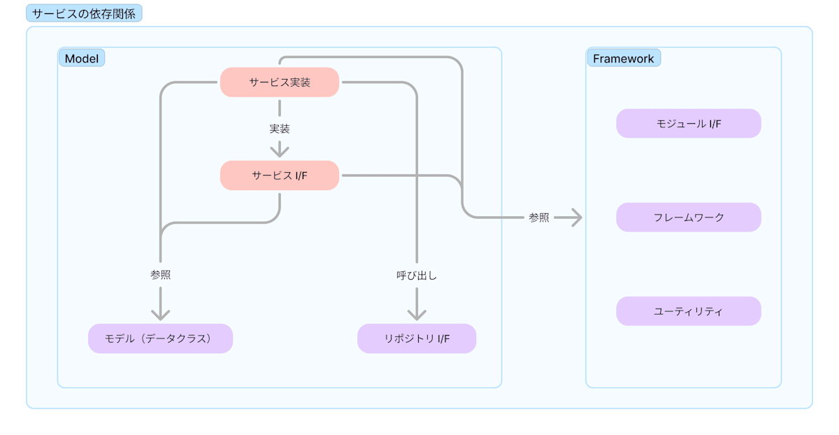サービスの依存関係
