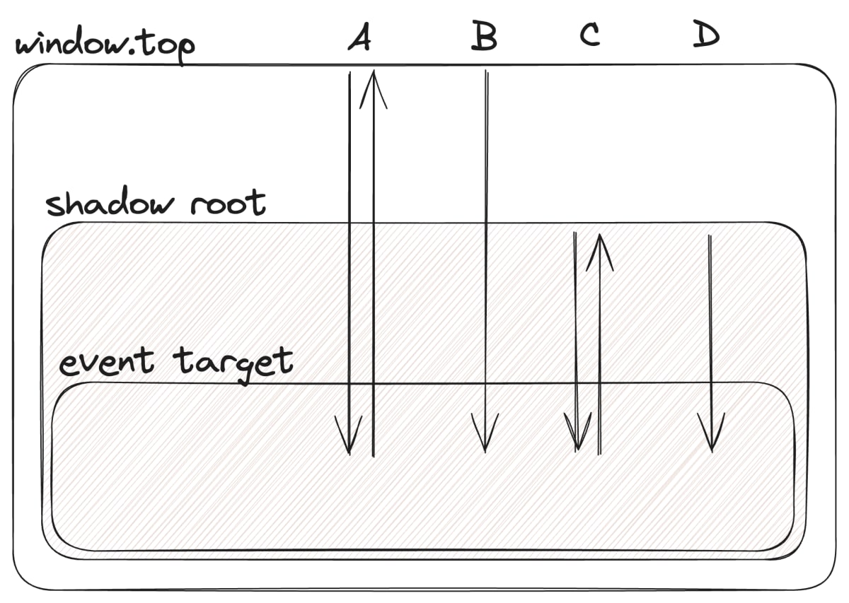 window.topとshadow rootとevent targetが順に入れ子になっている四角系に矢印が4つ書いてある図。それぞれの矢印が表中のAからDと対応している。Aと書かれた矢印はwindow.topからshadow rootを貫通してevent targetまで伸びて、そのまままたwindow.topまで返ってきている。Bはwindow.topからshadow rootを貫通してevent targetまで伸びて終わり。Cはshadow rootからevent targetに伸びてshadow rootに返ってきている。Dはshadow rootからevent targetに伸びて終わり。
