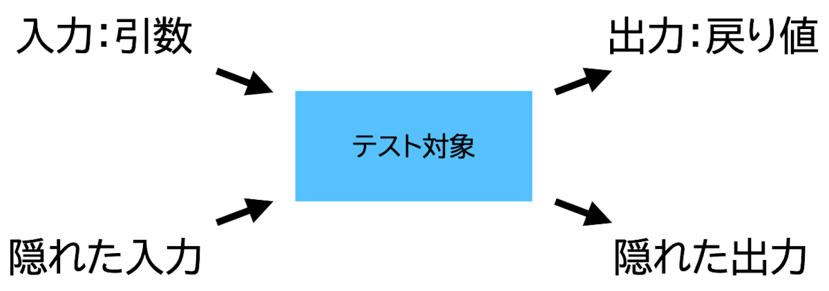 テスト対象システムと隠れた入力・隠れた出力