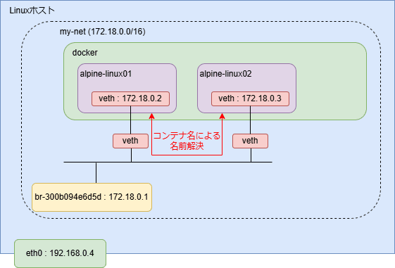 bridgeネットワーク03