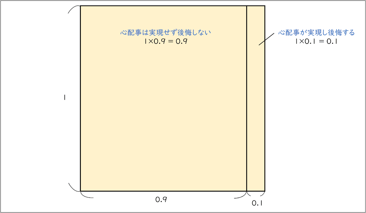 後悔しない（左）、後悔する（右）