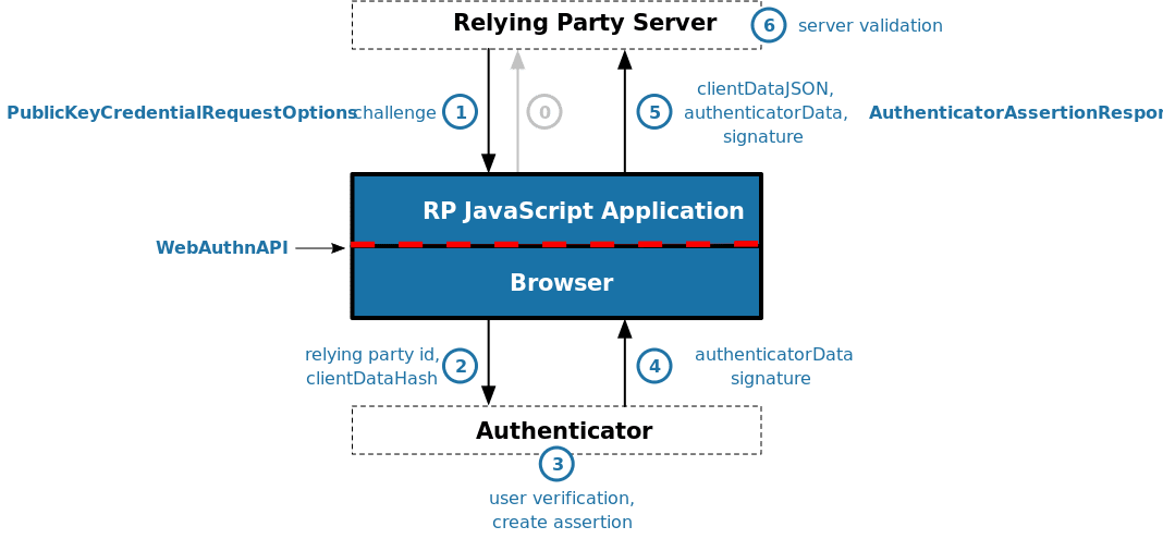 Authentication Flow