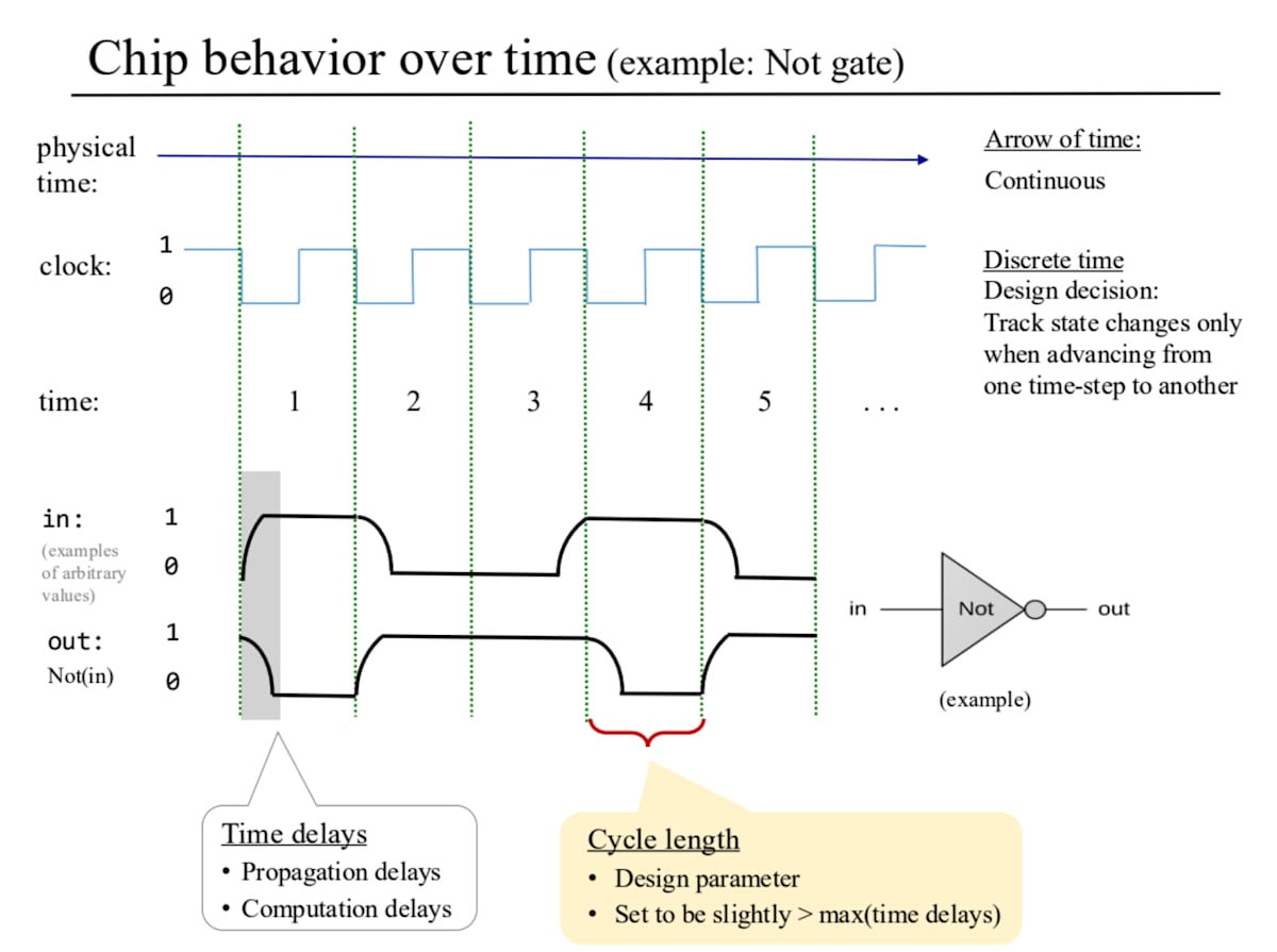 クロックサイクルとゲート動作のタイミング図
