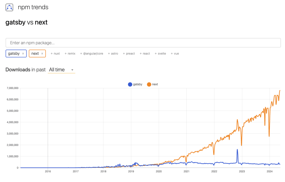 npm trends