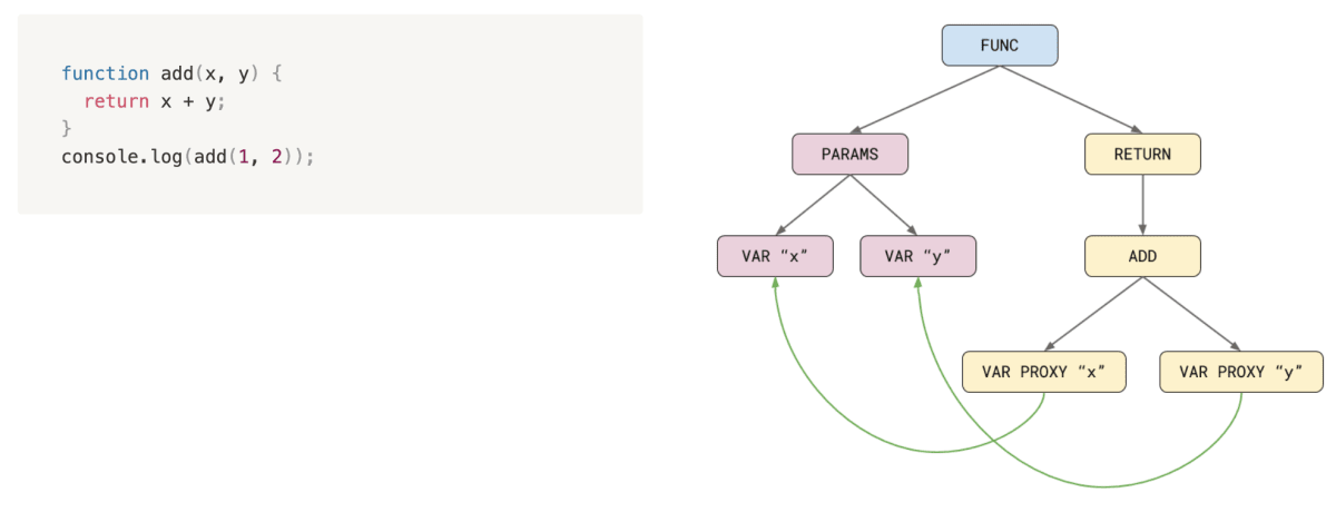 code and ast in js