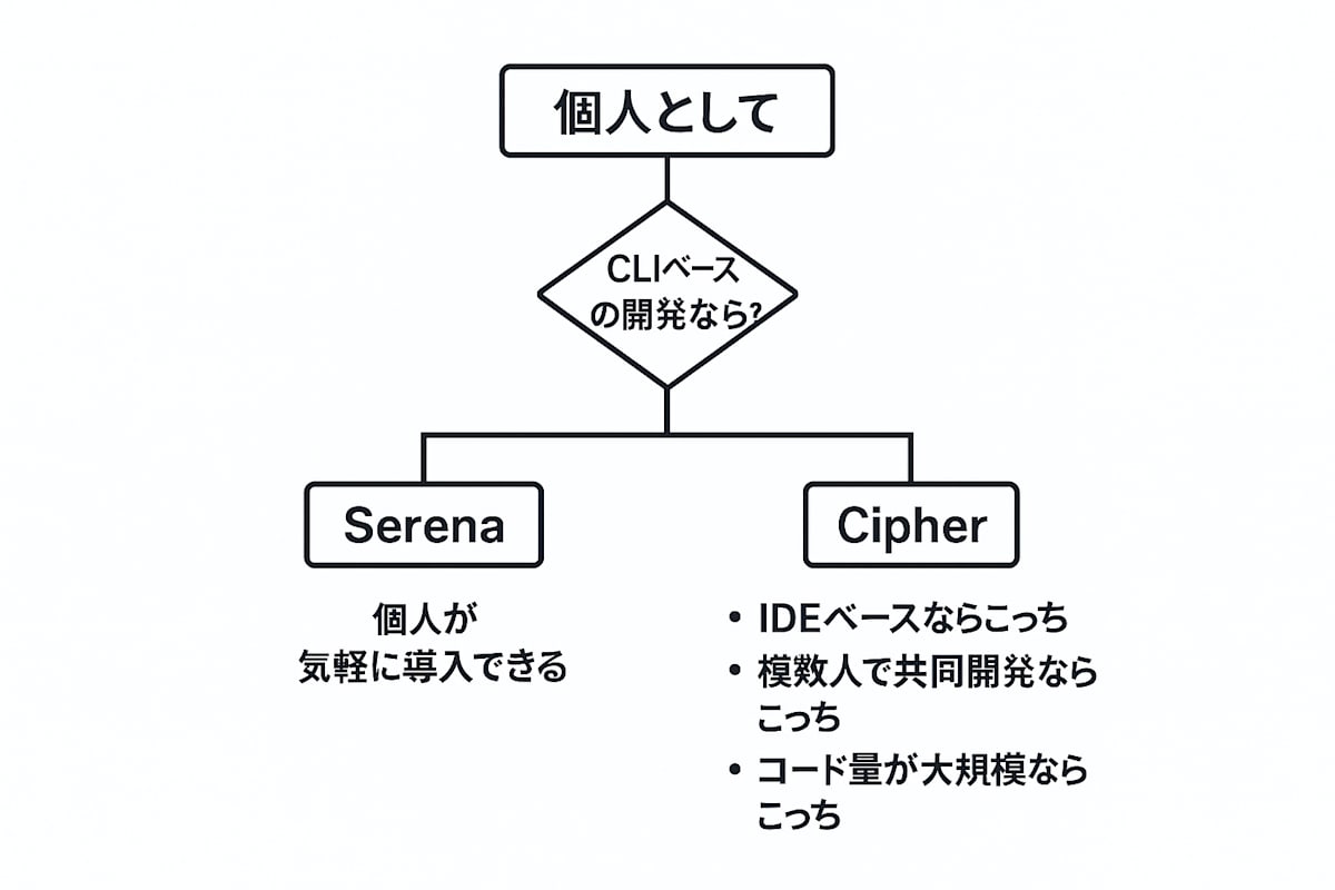 選択フローチャート：個人×CLIはSerena、IDE／複数人／大規模はCipher