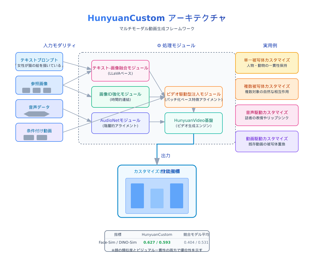 HunyuanCustomアーキテクチャ