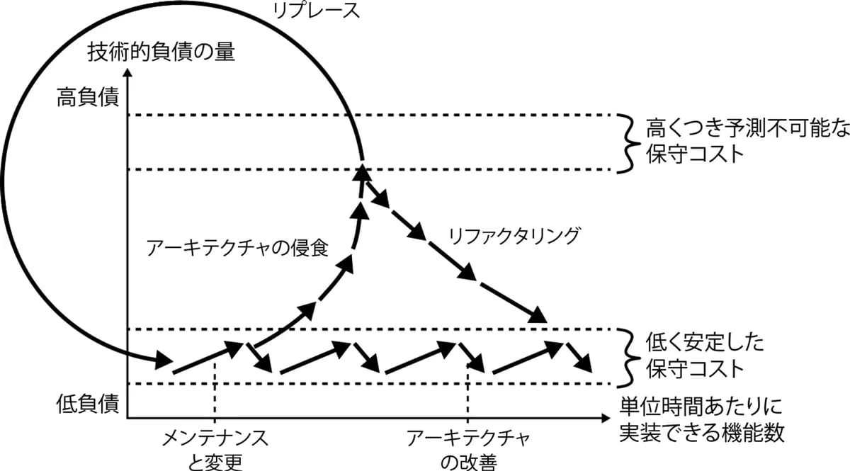 ソフトウェアアーキテクチャメトリクス