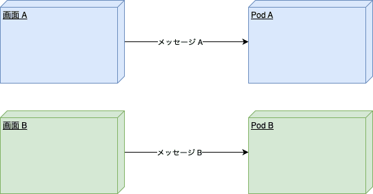 1対1接続