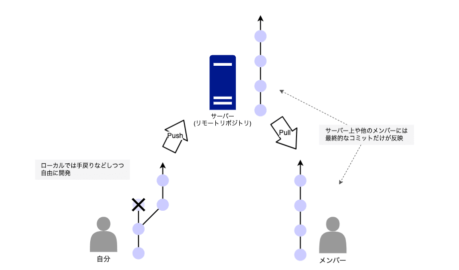 Git での作業の進め方