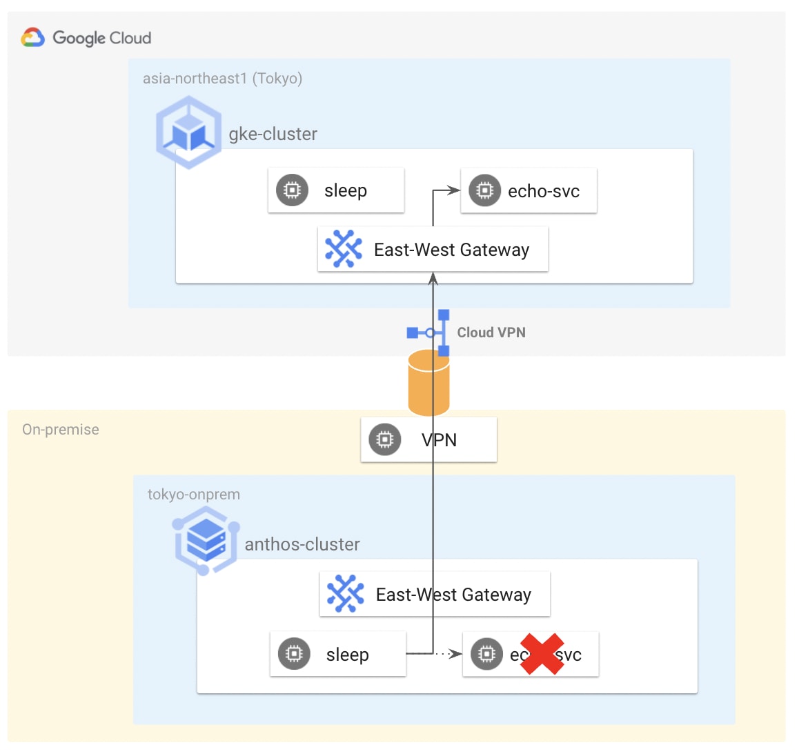 Hybrid Mesh 構成例