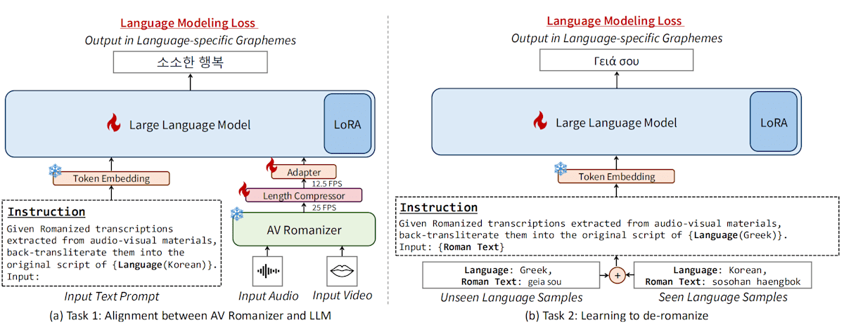 (Directly Integrated) Zero-AVSR