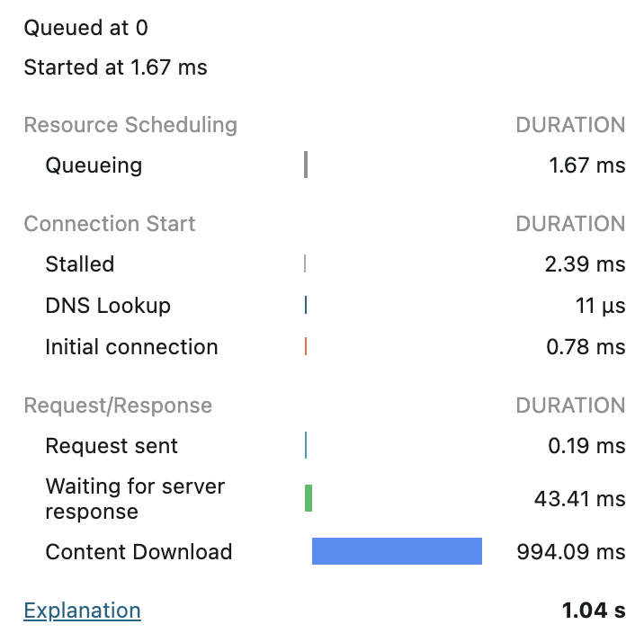 Chrome devtool 内の Network での Timing データ。Waiting for server response が 43.41ms で、Content Download が 994.09ms。