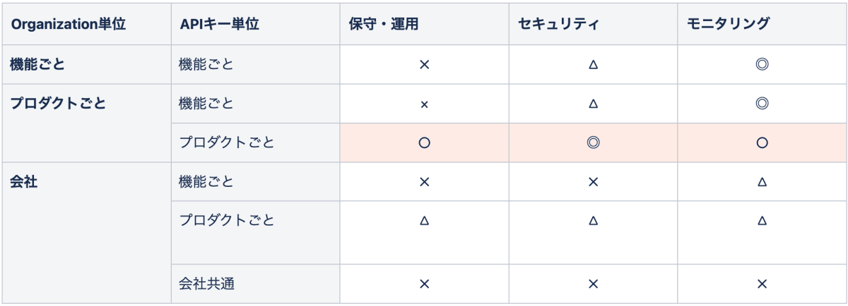 Organization単位の比較表