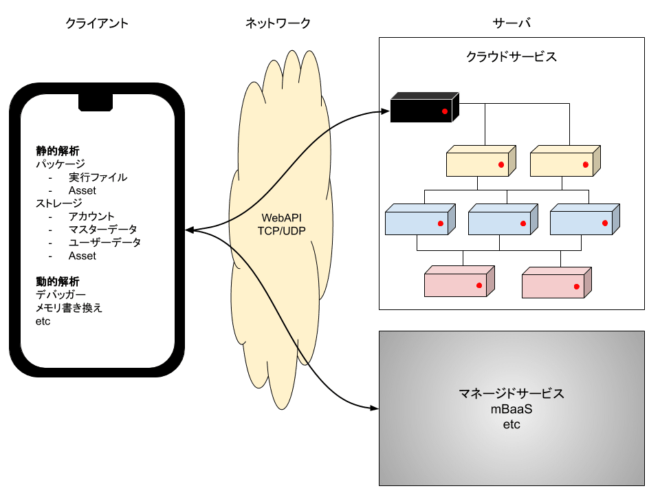 Unityのモバイルゲーム向けクラッキングが行われるポイントを整理してみた.png