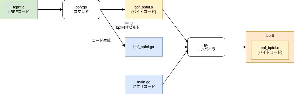 ビルドフロー