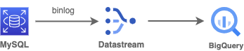 インフラ構成図: RDS -> Datastream -> BigQuery