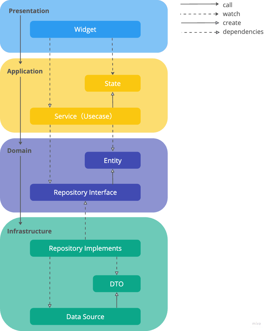 flutter-architecture