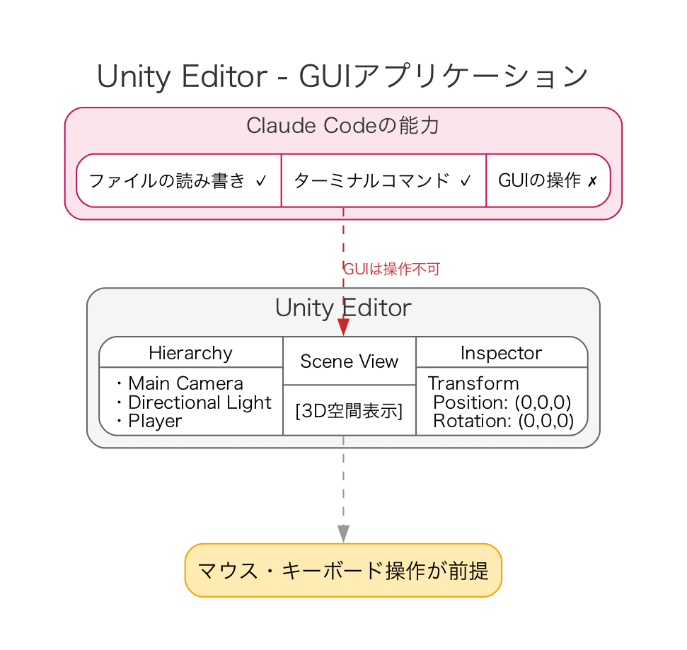 AIとUnityだけでどこまでできるか