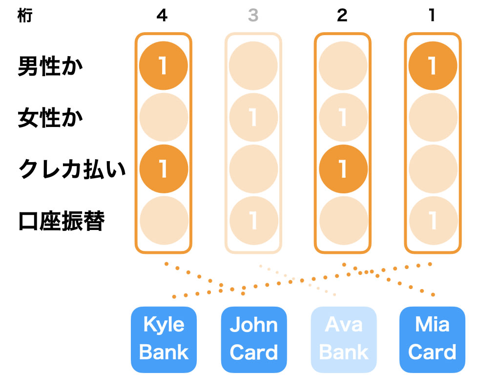 ほかのデータ構造のインデックス｜図解 DB インデックス