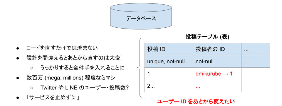制約もデータも、あとから変えるのは大変