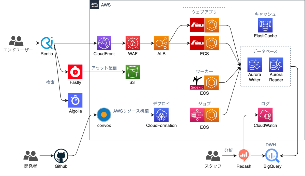 Rentioサイト構成 第3世代 Convox