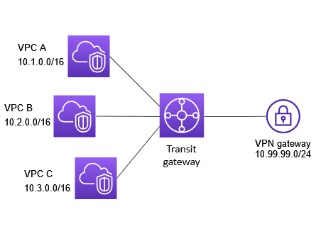 transit-gateway-three-vpcs