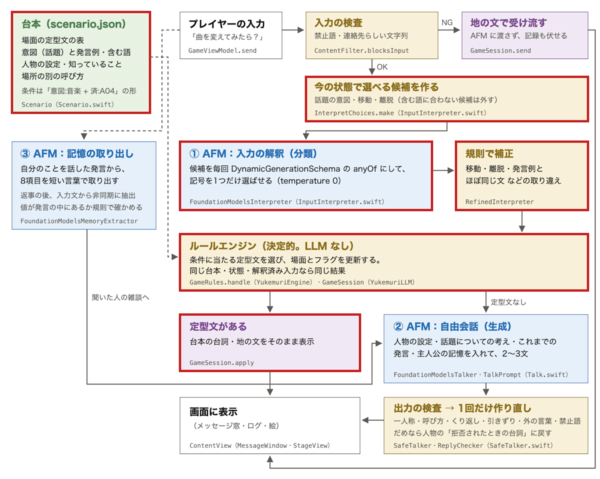 第2回で扱う範囲。台本、候補の作成、入力の解釈、規則による補正、ルールエンジン、定型文の表示を赤い太枠で示す。