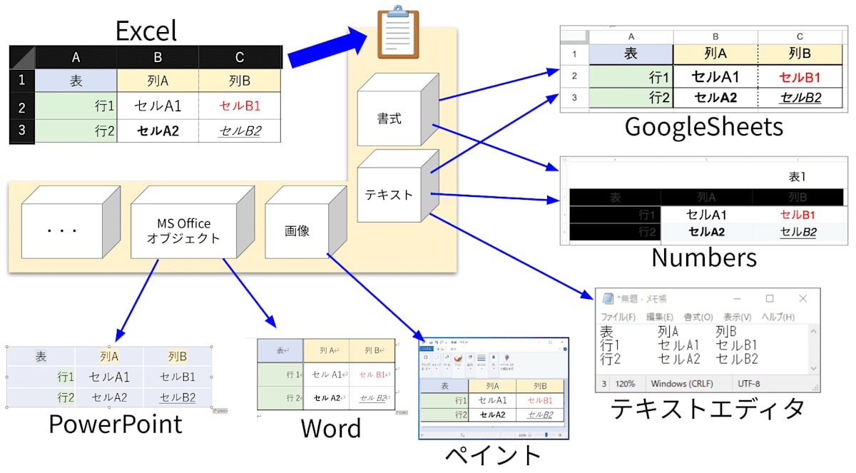 Excel表データをクリップボードに格納すると、様々な形式の情報が格納され、ペースト先のアプリケーションに合わせ引き出されている