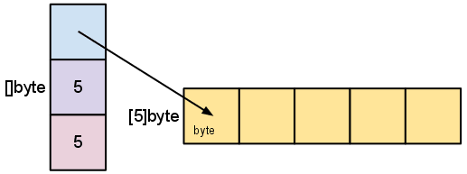 slice and array relation