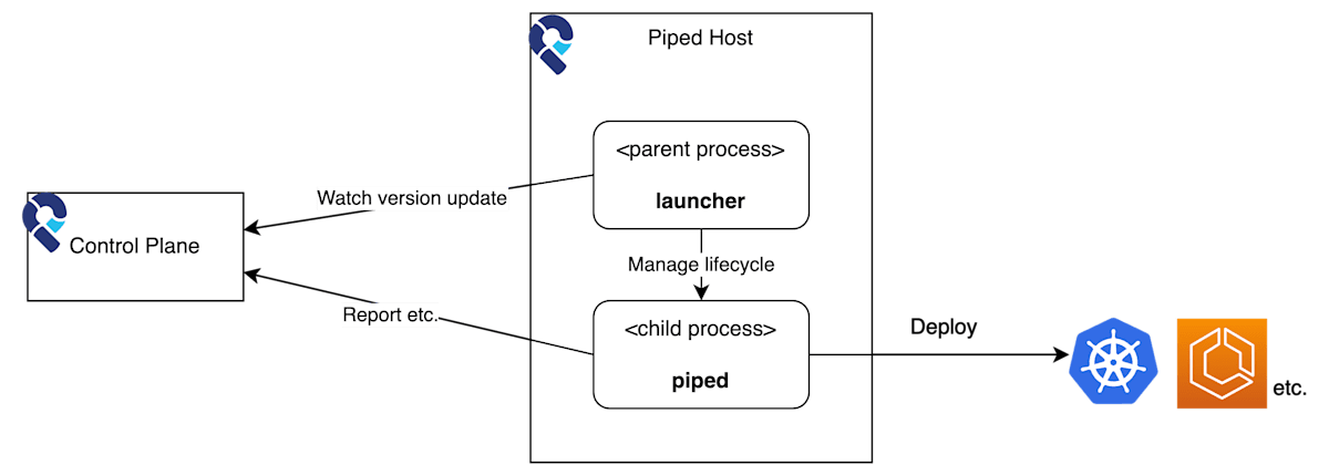 launcherの構成図