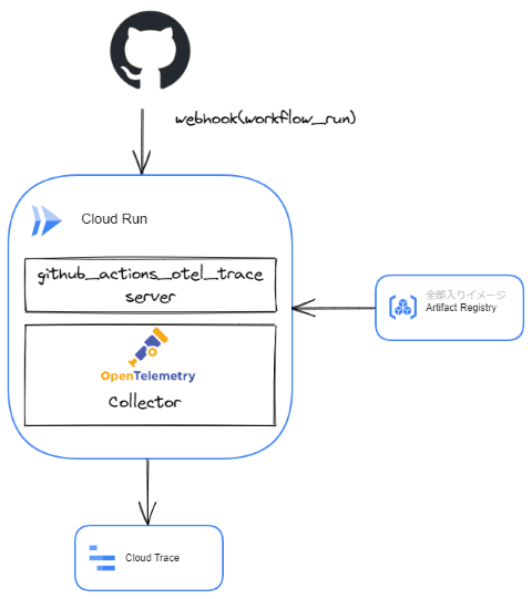 自分のGoogle Cloudによるアーキテクチャ図