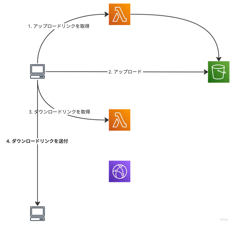 ダウンロードリンクを送付する部分の構成図