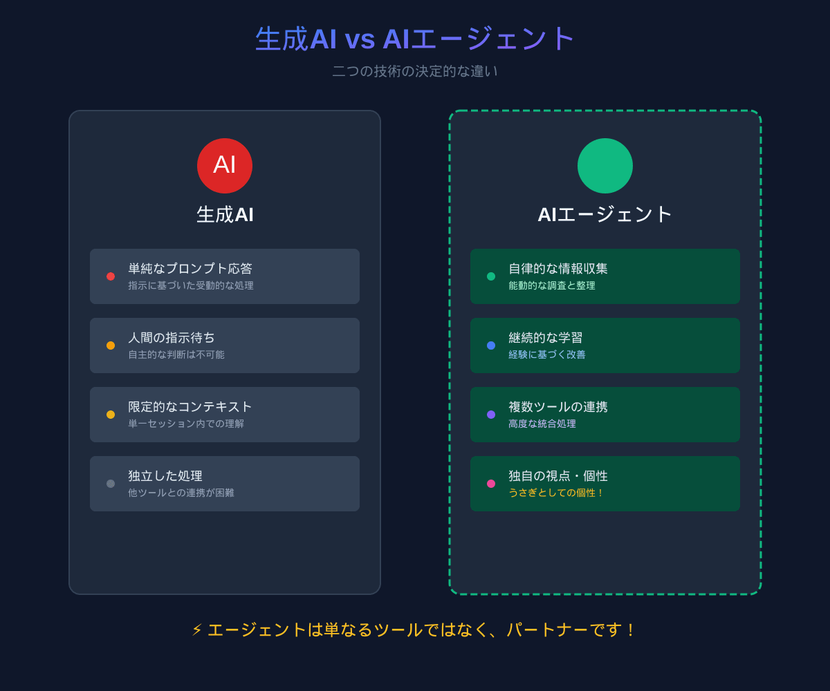 生成AIとAIエージェントの違い