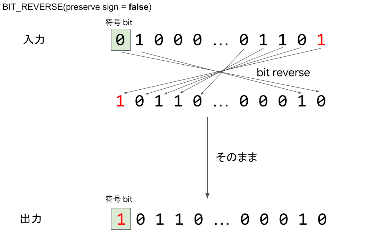ビットリバースの様子