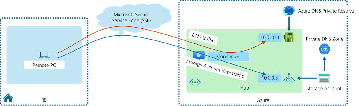MEPA - Azure Private Endpoint - architecture