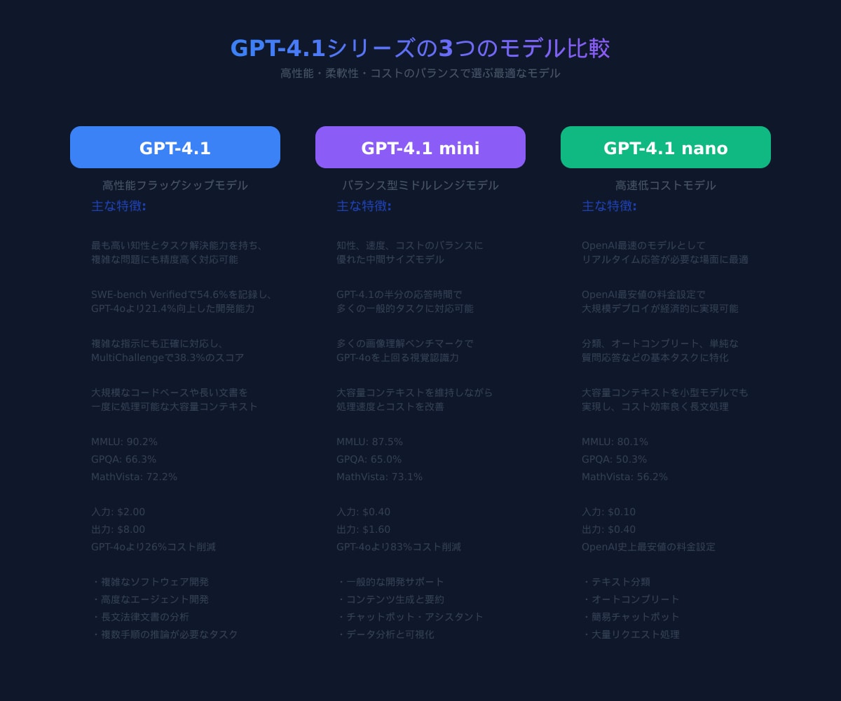 GPT-4.1シリーズの3つのモデル比較